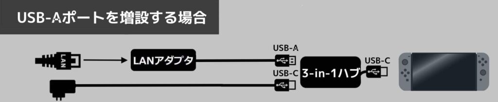 ニンテンドースイッチを有線LAN接続するイメージ